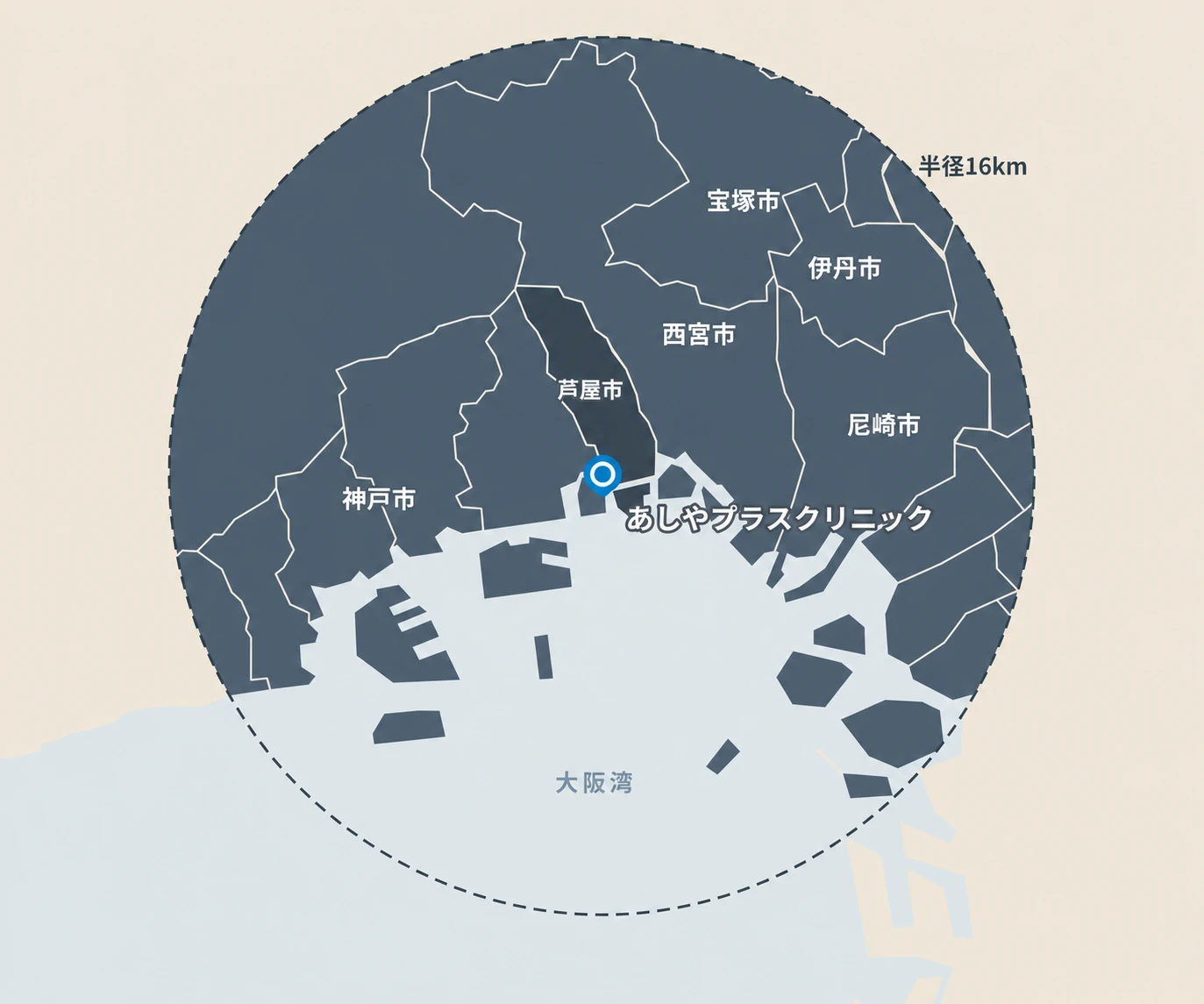 あしやプラスクリニックを中心とした半径16kmの訪問診療対応エリア。芦屋市、西宮市、宝塚市、伊丹市、尼崎市、神戸市を表示